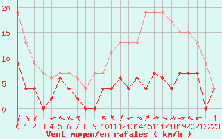 Courbe de la force du vent pour Le Mans (72)