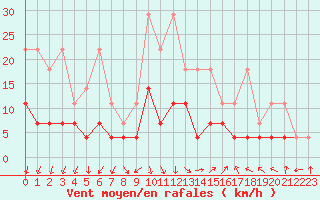 Courbe de la force du vent pour Diepenbeek (Be)