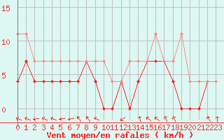 Courbe de la force du vent pour Bruxelles (Be)