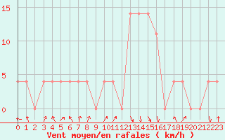 Courbe de la force du vent pour Reutte