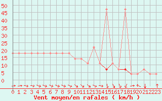 Courbe de la force du vent pour Kuemmersruck