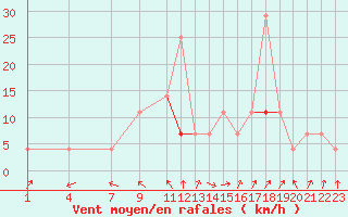 Courbe de la force du vent pour Tynset Ii