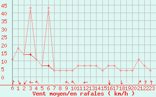 Courbe de la force du vent pour Pec Pod Snezkou