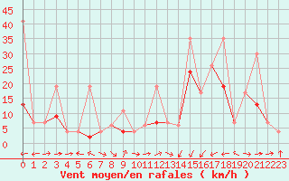 Courbe de la force du vent pour Crap Masegn