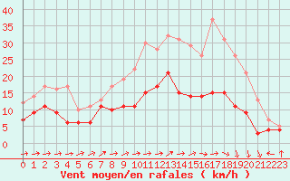 Courbe de la force du vent pour Toussus-le-Noble (78)