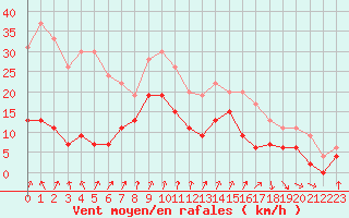 Courbe de la force du vent pour Cap de la Hve (76)
