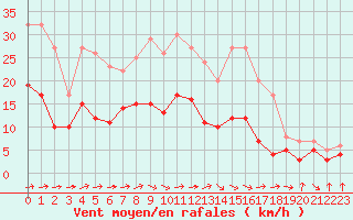 Courbe de la force du vent pour Eisenach