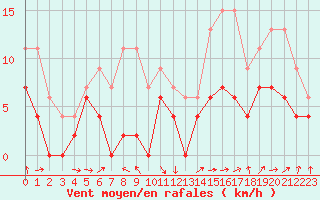 Courbe de la force du vent pour Carcassonne (11)