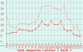 Courbe de la force du vent pour Villacoublay (78)