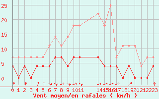 Courbe de la force du vent pour Lakatraesk