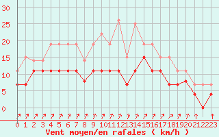 Courbe de la force du vent pour Epinal (88)