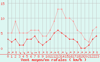 Courbe de la force du vent pour Blus (40)