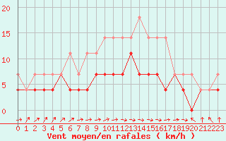 Courbe de la force du vent pour Ylistaro Pelma