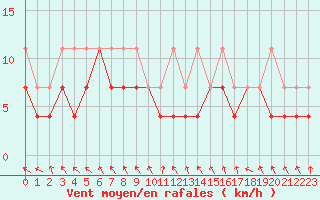 Courbe de la force du vent pour Ylivieska Airport
