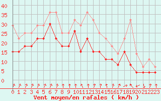 Courbe de la force du vent pour Troyes (10)