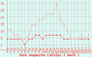 Courbe de la force du vent pour Viitasaari