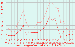 Courbe de la force du vent pour Vichy (03)