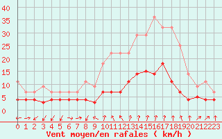 Courbe de la force du vent pour Manresa