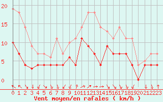 Courbe de la force du vent pour Fribourg (All)