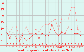 Courbe de la force du vent pour Davos (Sw)