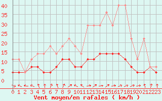 Courbe de la force du vent pour Weiden