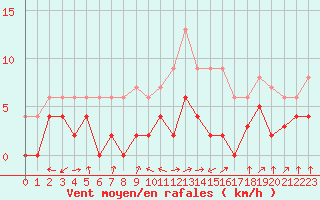 Courbe de la force du vent pour Colmar (68)