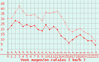 Courbe de la force du vent pour Cap Corse (2B)