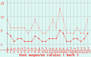Courbe de la force du vent pour Bellengreville (14)