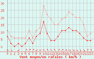 Courbe de la force du vent pour Luxeuil (70)