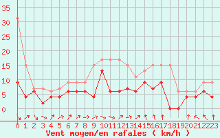 Courbe de la force du vent pour Villacoublay (78)