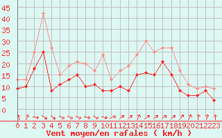 Courbe de la force du vent pour Orlans (45)