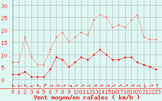 Courbe de la force du vent pour Kernascleden (56)