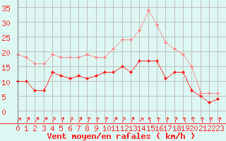 Courbe de la force du vent pour Mirebeau (86)