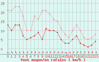 Courbe de la force du vent pour Selonnet - Chabanon (04)