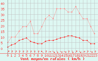 Courbe de la force du vent pour Amiens - Dury (80)