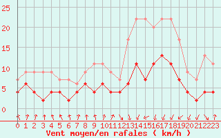 Courbe de la force du vent pour Vichy (03)
