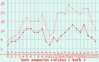 Courbe de la force du vent pour Guret Saint-Laurent (23)
