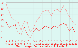 Courbe de la force du vent pour Aubenas - Lanas (07)