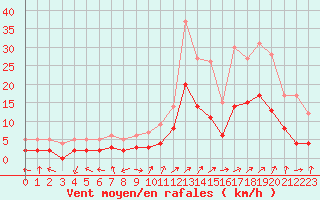 Courbe de la force du vent pour Brianon (05)