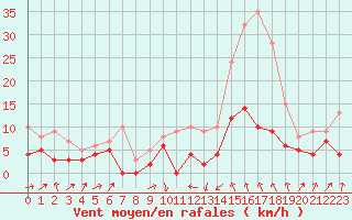 Courbe de la force du vent pour Le Puy - Loudes (43)