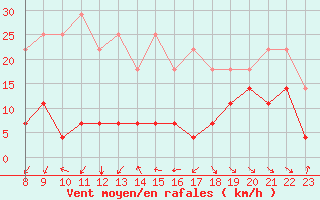 Courbe de la force du vent pour Penhas Douradas