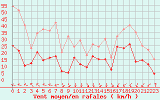 Courbe de la force du vent pour Avignon (84)