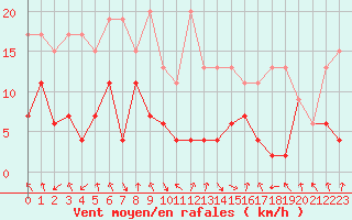 Courbe de la force du vent pour Flhli