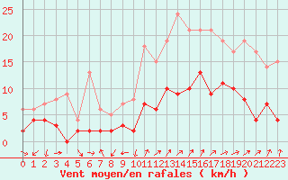 Courbe de la force du vent pour Vannes-Sn (56)