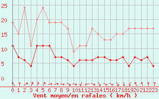 Courbe de la force du vent pour Montauban (82)