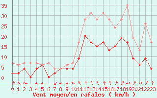 Courbe de la force du vent pour Cognac (16)