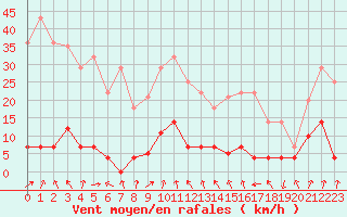 Courbe de la force du vent pour Elgoibar