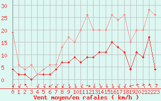Courbe de la force du vent pour Berne Liebefeld (Sw)