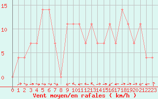 Courbe de la force du vent pour Innsbruck