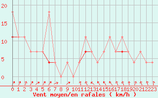 Courbe de la force du vent pour Sihcajavri